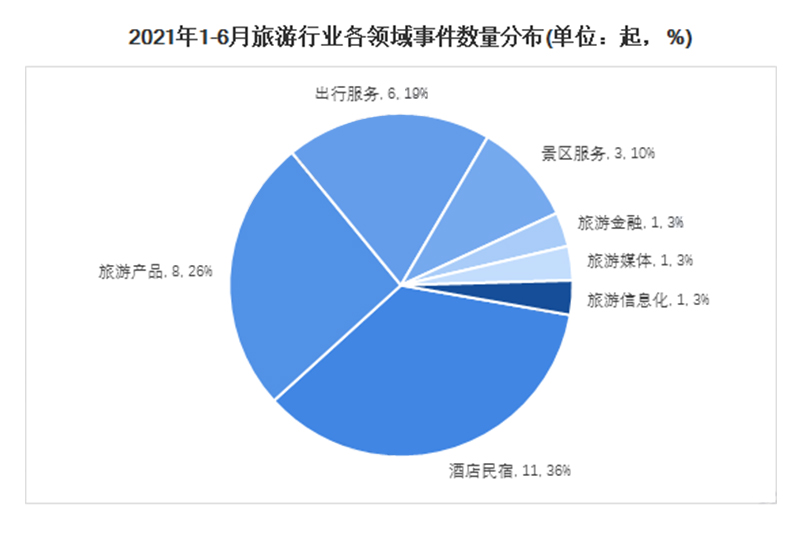 旅游投融資熱門領(lǐng)域